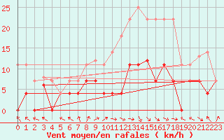 Courbe de la force du vent pour Lagunas de Somoza