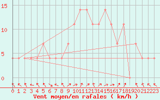 Courbe de la force du vent pour Liberec