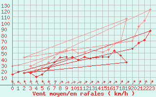 Courbe de la force du vent pour Ile de R - Saint-Clment-des-Baleines (17)