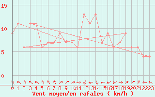 Courbe de la force du vent pour vila