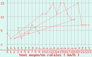 Courbe de la force du vent pour Sennybridge