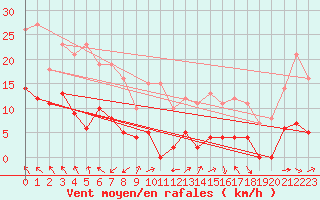 Courbe de la force du vent pour Comiac (46)