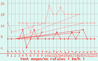 Courbe de la force du vent pour Paray-le-Monial - St-Yan (71)