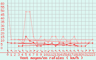 Courbe de la force du vent pour Wdenswil