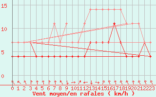 Courbe de la force du vent pour Oberstdorf