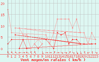 Courbe de la force du vent pour Langnau