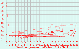 Courbe de la force du vent pour Bouveret