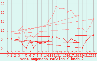 Courbe de la force du vent pour Chteau-Chinon (58)