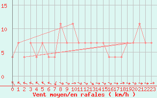 Courbe de la force du vent pour Dimitrovgrad