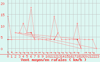 Courbe de la force du vent pour Hakadal