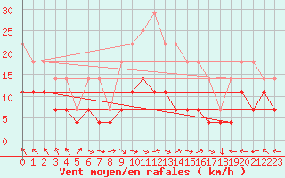 Courbe de la force du vent pour Latnivaara