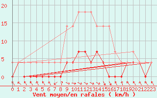 Courbe de la force du vent pour Stana De Vale