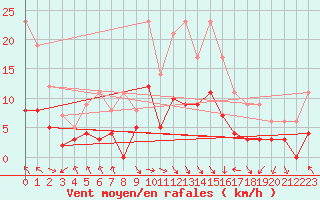 Courbe de la force du vent pour Saint-Girons (09)