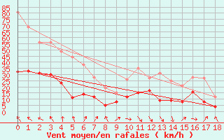 Courbe de la force du vent pour Avignon (84)