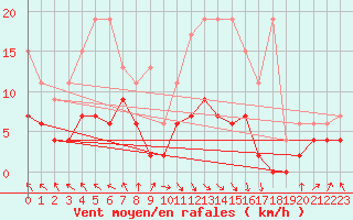 Courbe de la force du vent pour Vaduz