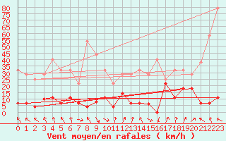 Courbe de la force du vent pour Cabo Peas