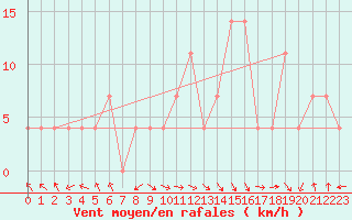 Courbe de la force du vent pour Bregenz