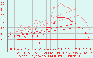 Courbe de la force du vent pour Marignane (13)