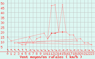 Courbe de la force du vent pour Keswick