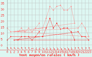 Courbe de la force du vent pour Oberstdorf