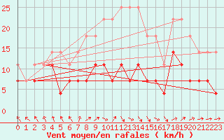 Courbe de la force du vent pour Kiikala lentokentt