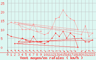 Courbe de la force du vent pour Carpentras (84)