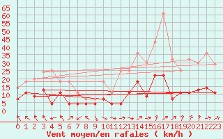 Courbe de la force du vent pour Villarrodrigo