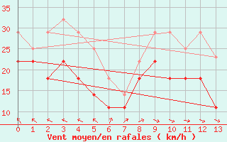 Courbe de la force du vent pour Sula