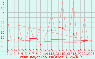 Courbe de la force du vent pour Bad Ragaz
