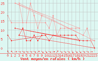 Courbe de la force du vent pour Muehlacker