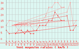 Courbe de la force du vent pour Marignane (13)