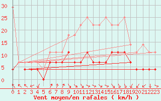 Courbe de la force du vent pour Bad Lippspringe