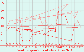 Courbe de la force du vent pour Marignane (13)