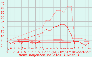 Courbe de la force du vent pour Glarus