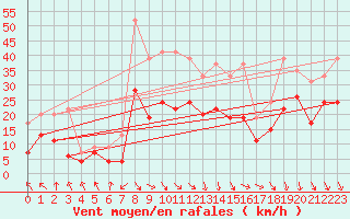 Courbe de la force du vent pour Lyon - Saint-Exupry (69)