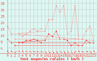 Courbe de la force du vent pour Vaduz