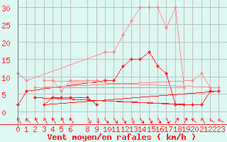 Courbe de la force du vent pour Montagnier, Bagnes