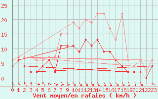 Courbe de la force du vent pour Altdorf