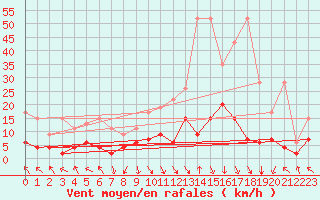 Courbe de la force du vent pour Montagnier, Bagnes