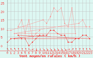 Courbe de la force du vent pour Elm