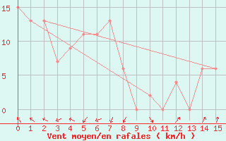 Courbe de la force du vent pour St Lawrence