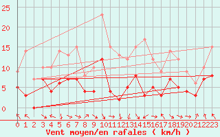Courbe de la force du vent pour Saint-Girons (09)