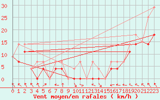 Courbe de la force du vent pour Saanichton Cfia