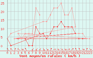 Courbe de la force du vent pour Postojna