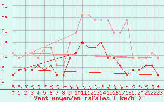 Courbe de la force du vent pour Flhli