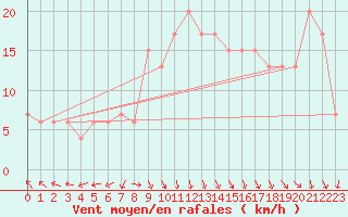 Courbe de la force du vent pour Trapani / Birgi