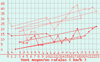 Courbe de la force du vent pour Calvi (2B)