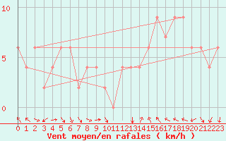 Courbe de la force du vent pour Decimomannu