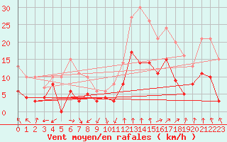 Courbe de la force du vent pour Orange (84)