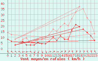 Courbe de la force du vent pour Orange (84)